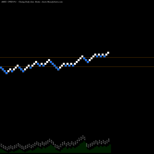 Free Renko charts US Copper CPER share AMEX Stock Exchange 