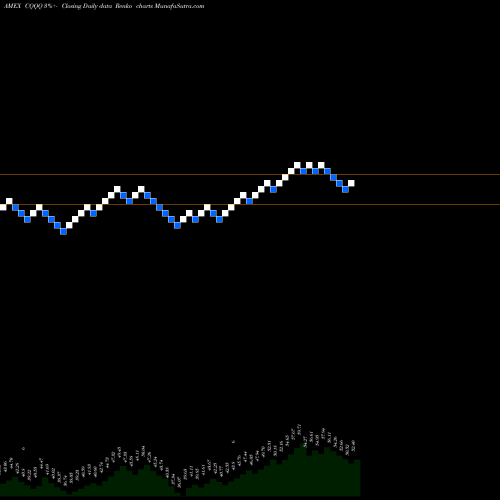 Free Renko charts China Technology ETF Guggenheim CQQQ share AMEX Stock Exchange 