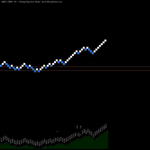 Free Renko charts Ishares MSCI ACWI Low Carbon Ta CRBN share AMEX Stock Exchange 