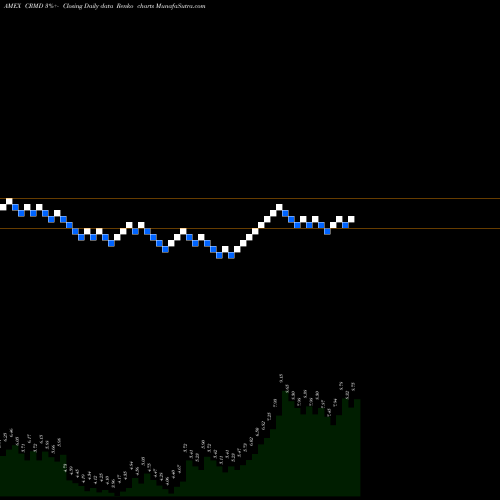 Free Renko charts Cormedix Inc CRMD share AMEX Stock Exchange 