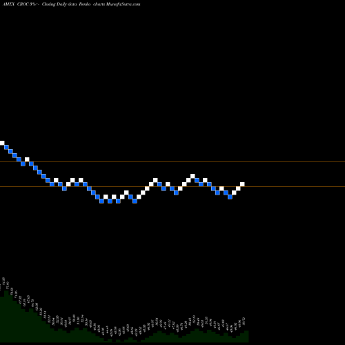 Free Renko charts Ultrashort Australian Proshares CROC share AMEX Stock Exchange 