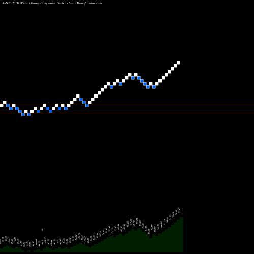 Free Renko charts Credit Suisse 130/30 Proshares CSM share AMEX Stock Exchange 