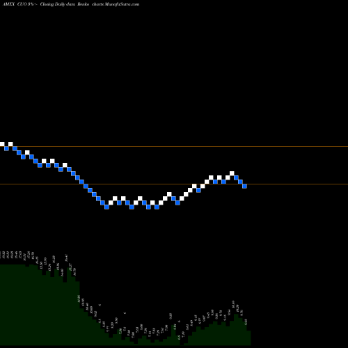Free Renko charts Continental Materials Corp CUO share AMEX Stock Exchange 