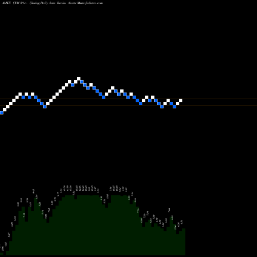 Free Renko charts Cel-Sci Corp CVM share AMEX Stock Exchange 