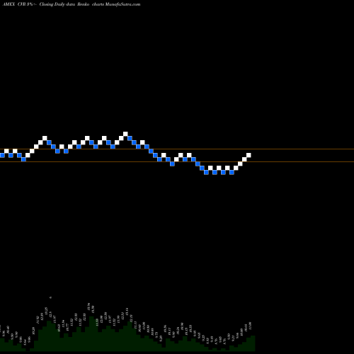 Free Renko charts Chicago Rivet & Machine Co. CVR share AMEX Stock Exchange 
