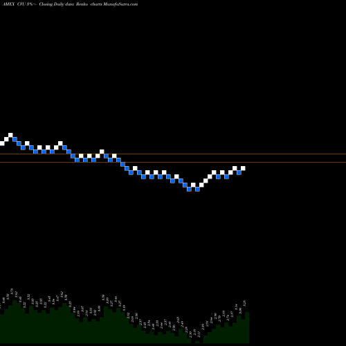 Free Renko charts CPI Aerostructures CVU share AMEX Stock Exchange 