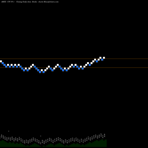 Free Renko charts Multi Asset Income Guggenheim CVY share AMEX Stock Exchange 