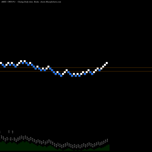 Free Renko charts SPDR Convertible Secs Barclays Capital CWB share AMEX Stock Exchange 