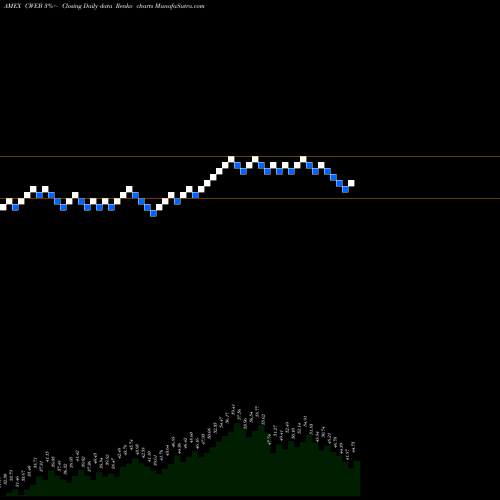 Free Renko charts CSI China Internet Idx Bull 2X Direxion CWEB share AMEX Stock Exchange 