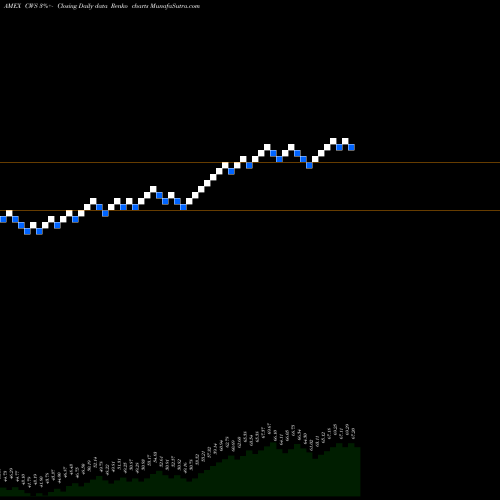 Free Renko charts Advisorshares Focused Equity ETF CWS share AMEX Stock Exchange 
