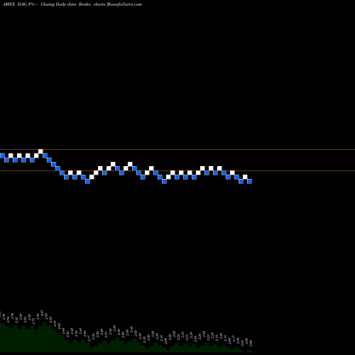 Free Renko charts DB Agriculture Dble Long ETN Powershares DAG share AMEX Stock Exchange 