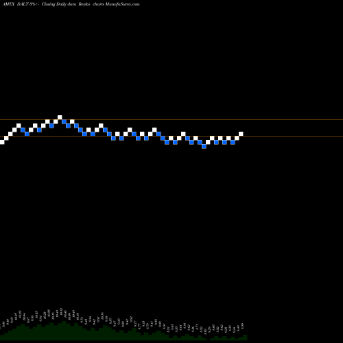 Free Renko charts Anfield Capital Diversified Alternatives ETF DALT share AMEX Stock Exchange 