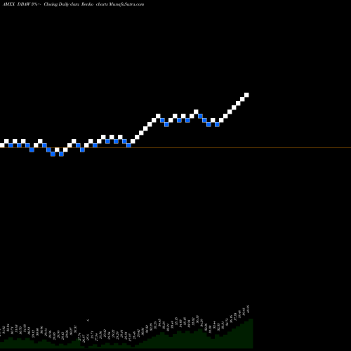 Free Renko charts DB X-Trackers MSCI All World Ex DBAW share AMEX Stock Exchange 