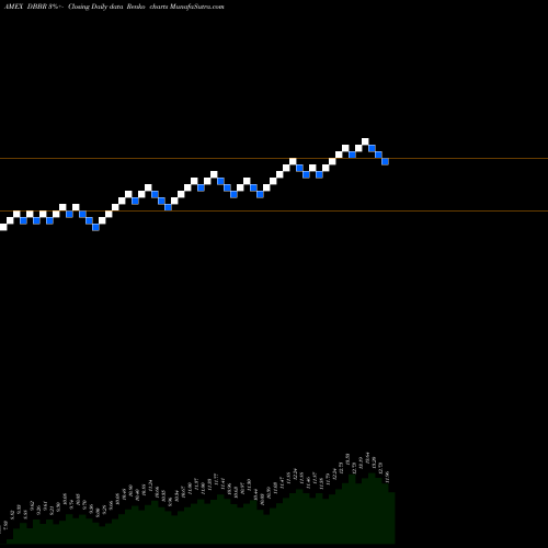 Free Renko charts DB-X Brazil Hedged Equity MSCI ETF DBBR share AMEX Stock Exchange 