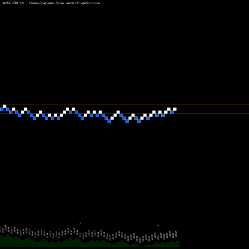 Free Renko charts DB Commodity Index Tracking Powershares DBC share AMEX Stock Exchange 