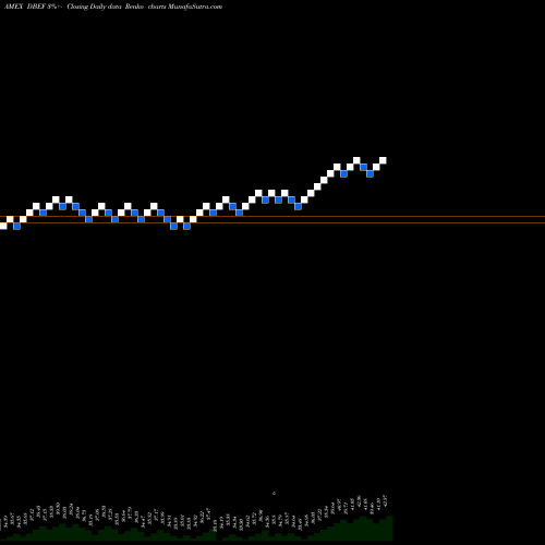 Free Renko charts DB-X EAFE Hedged Equity MSCI ETF DBEF share AMEX Stock Exchange 