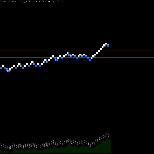 Free Renko charts DB-X Emerging Mkts Hdgd Equity MSCI ETF DBEM share AMEX Stock Exchange 
