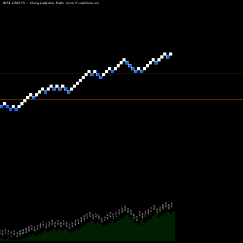 Free Renko charts Deutsche X-Trackers MSCI EMU He DBEZ share AMEX Stock Exchange 