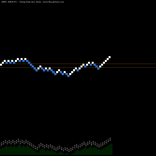 Free Renko charts DB X-Trackers MSCI Germany Hedged Equity DBGR share AMEX Stock Exchange 
