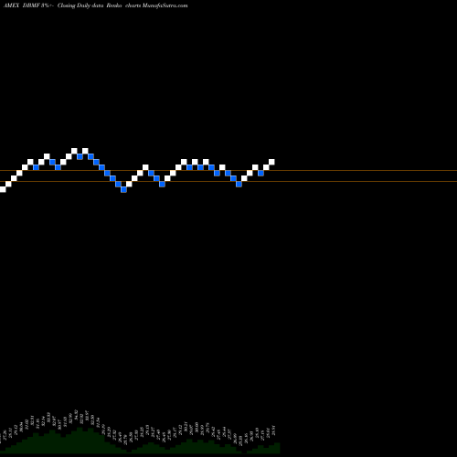 Free Renko charts Im Dbi Managed Futures Strategy ETF DBMF share AMEX Stock Exchange 