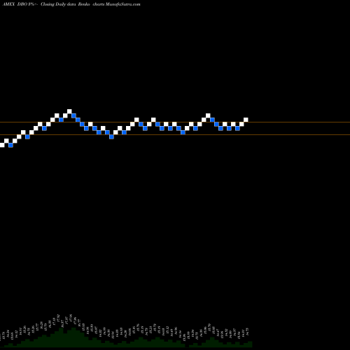 Free Renko charts DB Oil Powershares DBO share AMEX Stock Exchange 