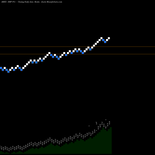 Free Renko charts DB Precious Metals Powershares DBP share AMEX Stock Exchange 