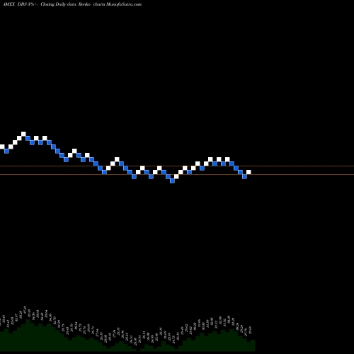 Free Renko charts DB Silver Powershares DBS share AMEX Stock Exchange 