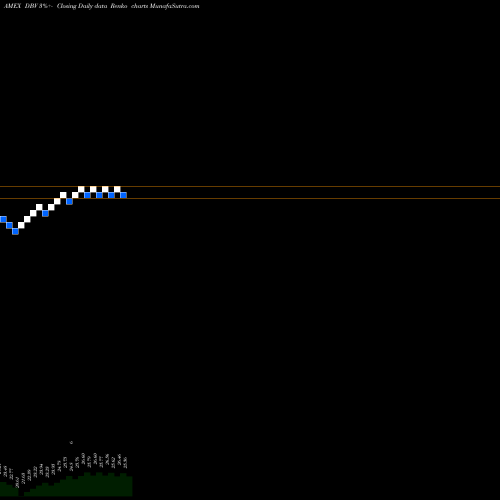 Free Renko charts DB G10 Currency Harvest Powershares DBV share AMEX Stock Exchange 