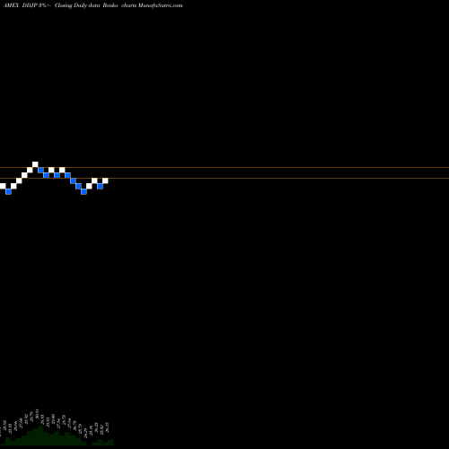 Free Renko charts Wisdomtree Dynamic Currency Hed DDJP share AMEX Stock Exchange 