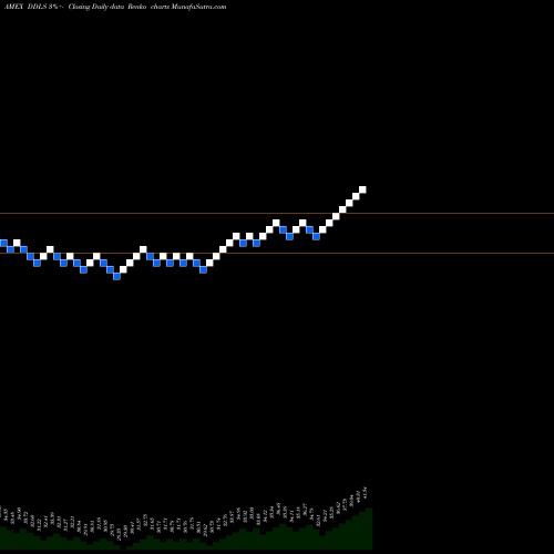 Free Renko charts Wisdomtree Dynamic Currency Hed DDLS share AMEX Stock Exchange 