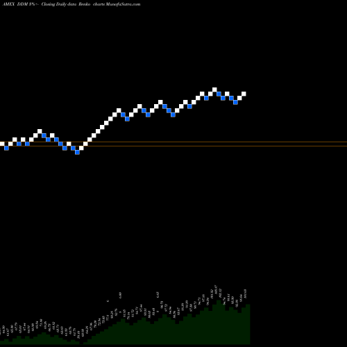 Free Renko charts Ultra DOW 30 Proshares DDM share AMEX Stock Exchange 