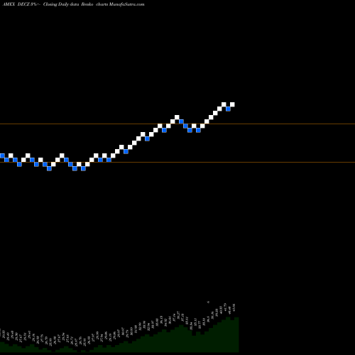 Free Renko charts Trueshares Structured Outcome Dec ETF DECZ share AMEX Stock Exchange 