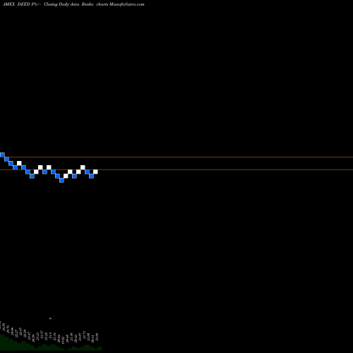 Free Renko charts First Trust Tcw Securitized Plus ETF DEED share AMEX Stock Exchange 