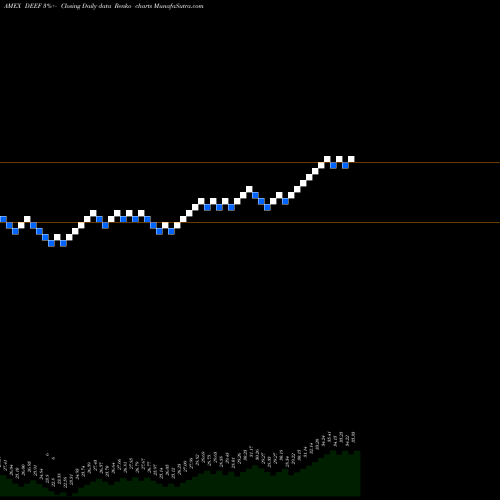 Free Renko charts Deutsche X-Trackers FTSE Develo DEEF share AMEX Stock Exchange 