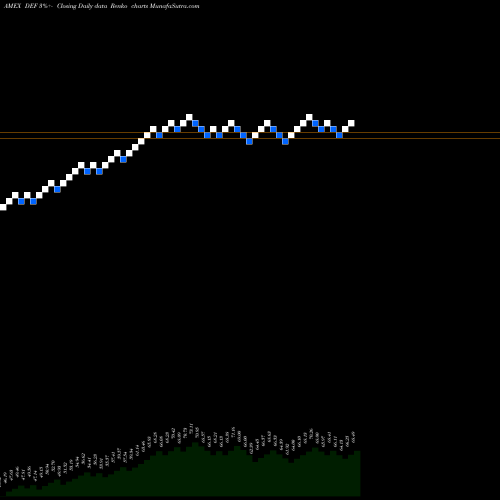 Free Renko charts Defensive Equity Guggenheim DEF share AMEX Stock Exchange 