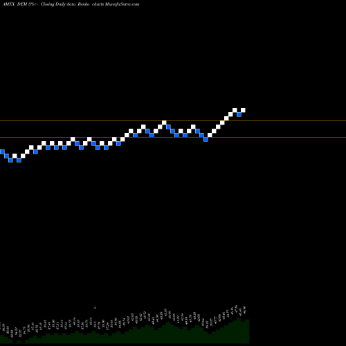 Free Renko charts Emrg Mkts Equity Inc Wisdomtree DEM share AMEX Stock Exchange 