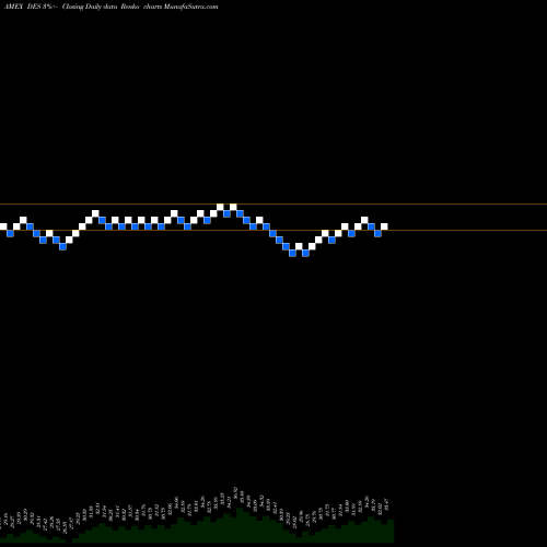 Free Renko charts Smallcap Dividend Wisdomtree DES share AMEX Stock Exchange 