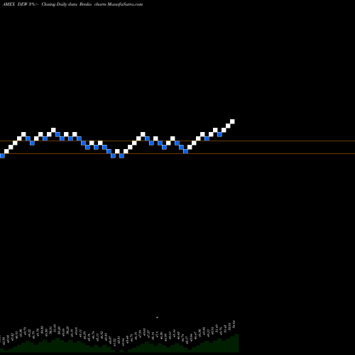 Free Renko charts Global Equity Income Wisdomtree DEW share AMEX Stock Exchange 