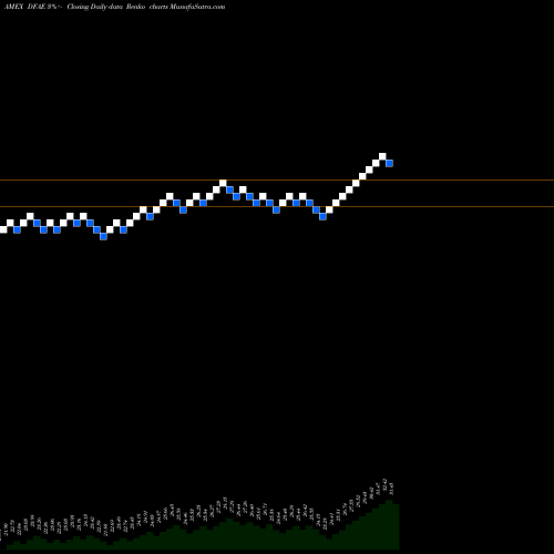 Free Renko charts Dimensional Emerging Core Equity Market ETF DFAE share AMEX Stock Exchange 