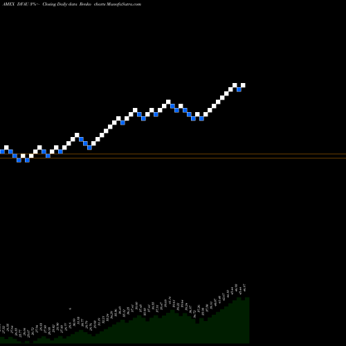 Free Renko charts Dimensional US Core Equity Market ETF DFAU share AMEX Stock Exchange 