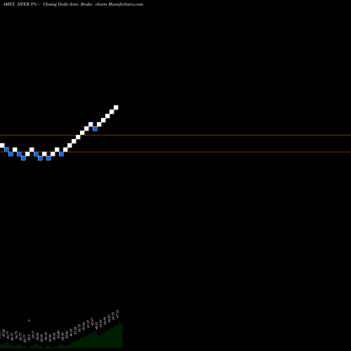 Free Renko charts FT CBOE Vest U.S. Equity Deep Buffer ETF Februar DFEB share AMEX Stock Exchange 