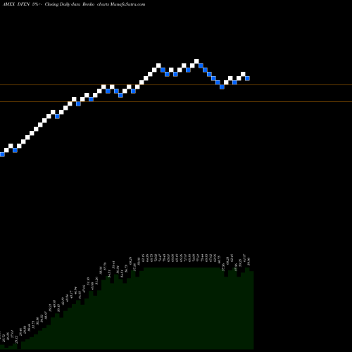 Free Renko charts Aerospace Defense Bull 3X Direxion DFEN share AMEX Stock Exchange 