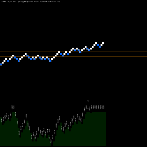 Free Renko charts 3X Inverse Natural Gas ETN DGAZ share AMEX Stock Exchange 