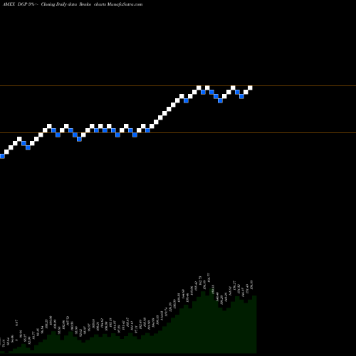 Free Renko charts DB Gold Double Long ETN Powershares DGP share AMEX Stock Exchange 