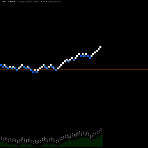 Free Renko charts Dividend Growth Ishares DGRO share AMEX Stock Exchange 
