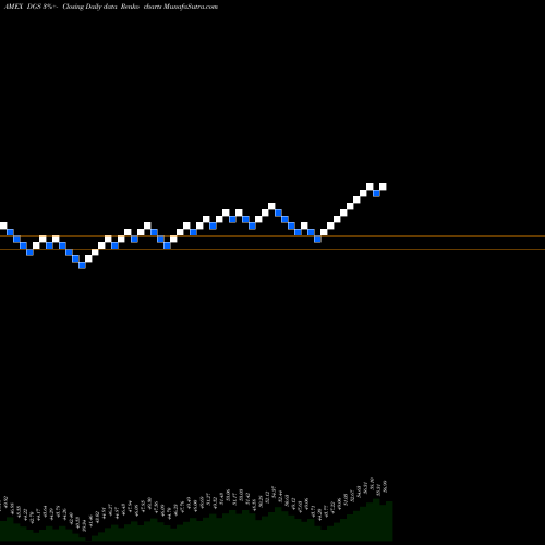 Free Renko charts Emrg Mkts Smallcap Div Wisdomtree DGS share AMEX Stock Exchange 