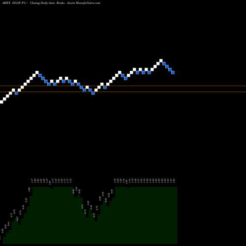 Free Renko charts Dgse Companies Inc. Common Sto DGSE share AMEX Stock Exchange 