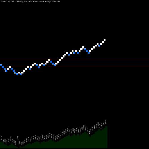 Free Renko charts SPDR Global DOW ETF DGT share AMEX Stock Exchange 