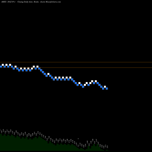 Free Renko charts DB Gold Short ETN Powershares DGZ share AMEX Stock Exchange 