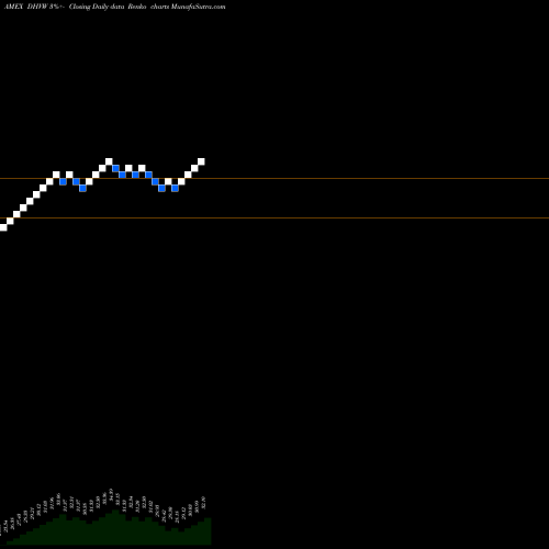 Free Renko charts Diamond Hill Valuation-Weighted DHVW share AMEX Stock Exchange 